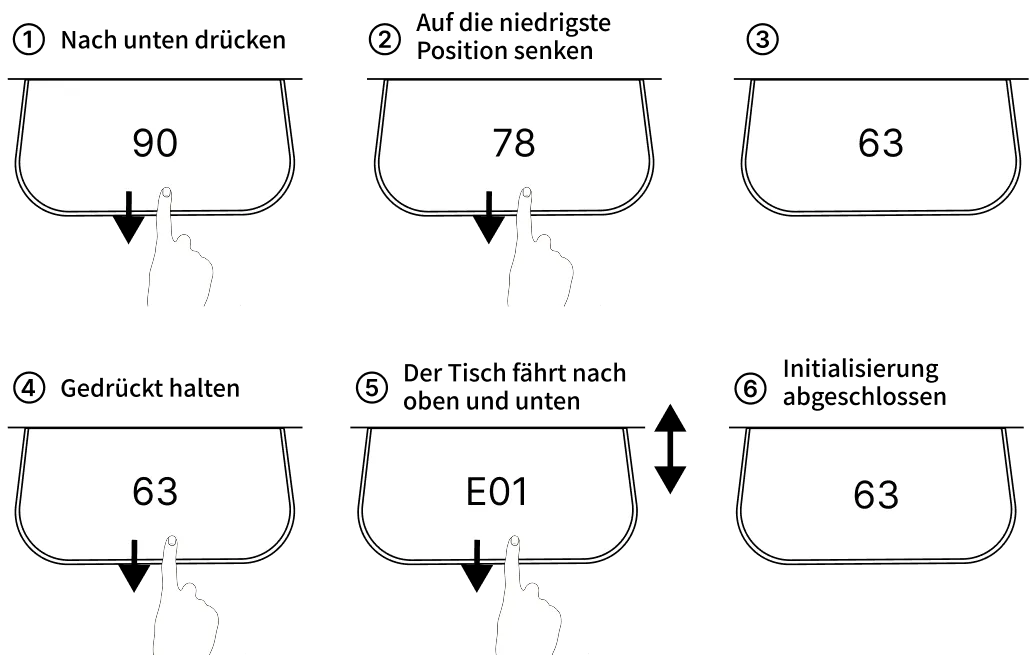 Ablauf der Initialisierung (6 Schritte)